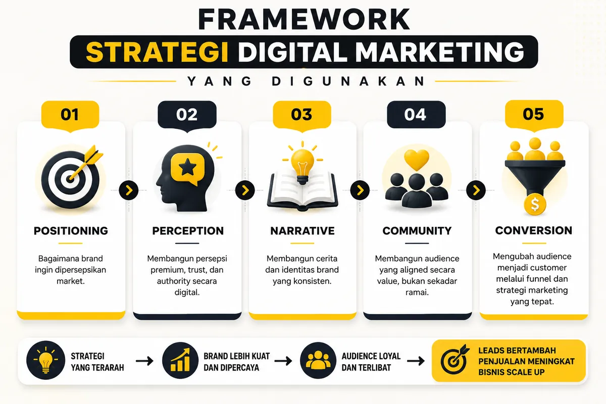 Konsultan Digital Marketing untuk Brand - Gambar 3