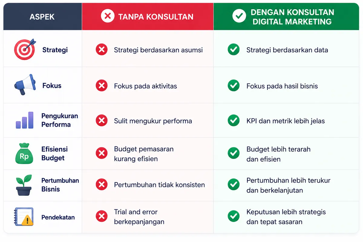 Kapan Bisnis Membutuhkan Konsultan Digital Marketing? - Gambar 3