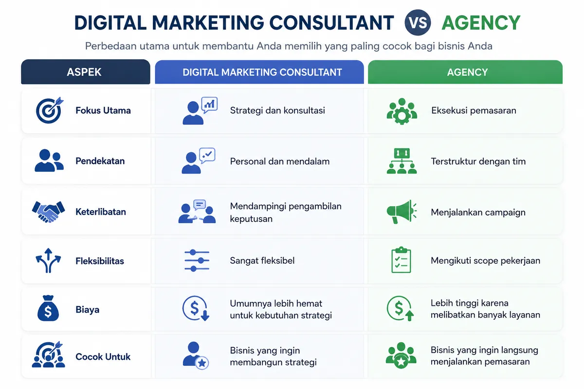 Pilih Digital Marketing Consultant atau Agency? - Gambar 2
